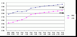 first_marry_age